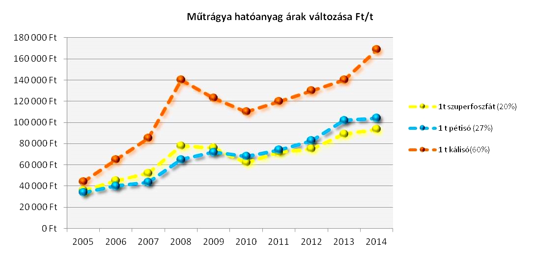 műtrágya hatóanyagok árának változása