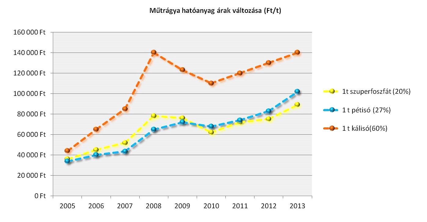 műtrágya hatóanyag árak emelkedése